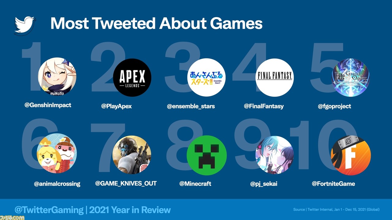 【画像】2021年Twitterで最も流行ったゲームがこれ